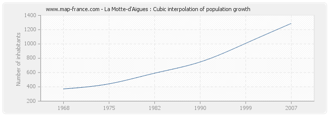 La Motte-d'Aigues : Cubic interpolation of population growth